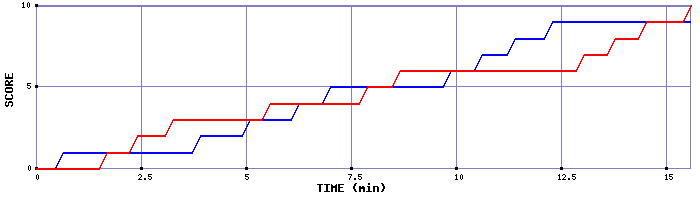 Team Scoring Graph