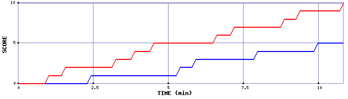 Team Scoring Graph