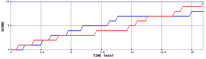 Team Scoring Graph