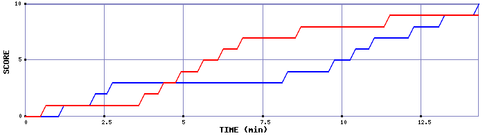 Team Scoring Graph
