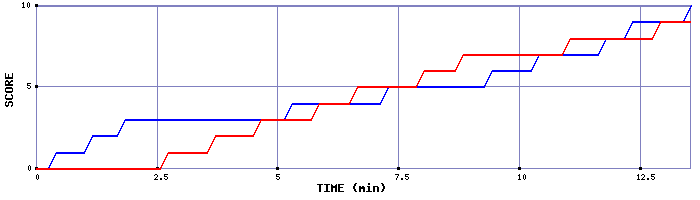 Team Scoring Graph