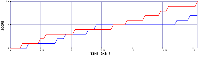 Team Scoring Graph