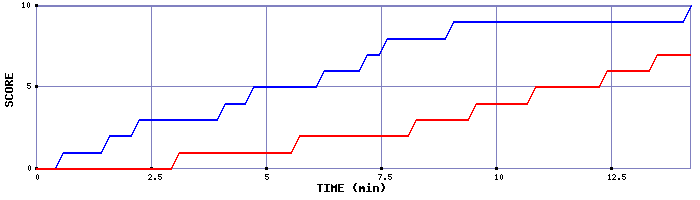 Team Scoring Graph
