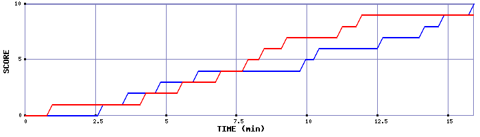 Team Scoring Graph