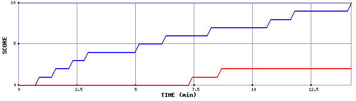 Team Scoring Graph