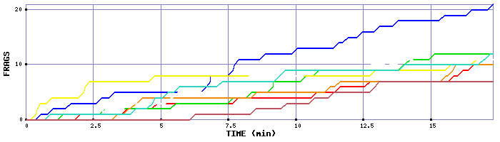 Frag Graph