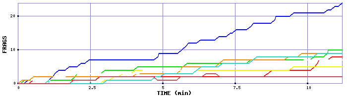 Frag Graph