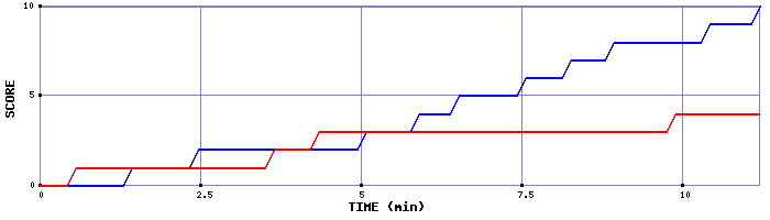 Team Scoring Graph