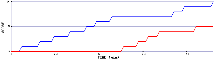 Team Scoring Graph