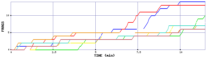 Frag Graph