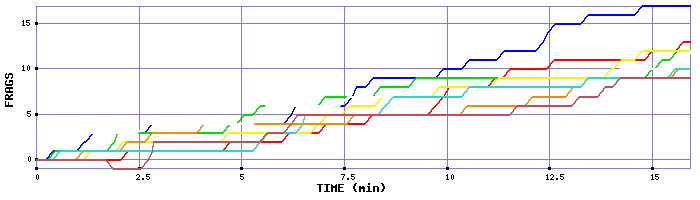 Frag Graph