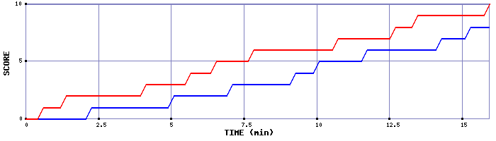 Team Scoring Graph