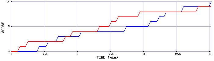 Team Scoring Graph