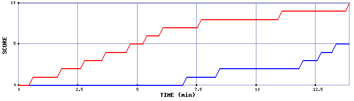 Team Scoring Graph