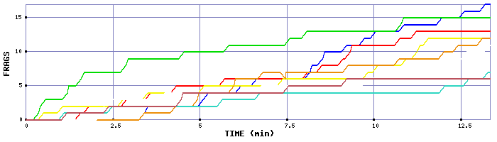 Frag Graph