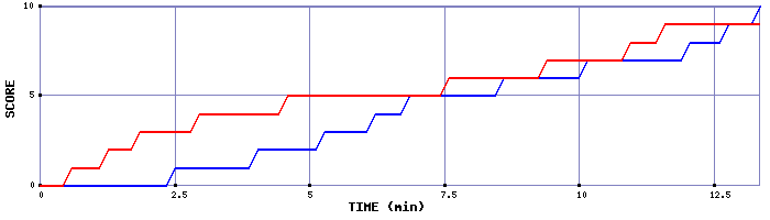 Team Scoring Graph