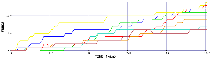 Frag Graph