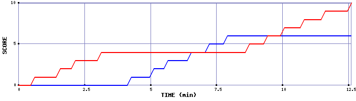 Team Scoring Graph