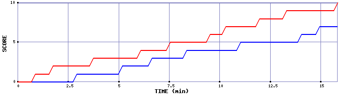 Team Scoring Graph