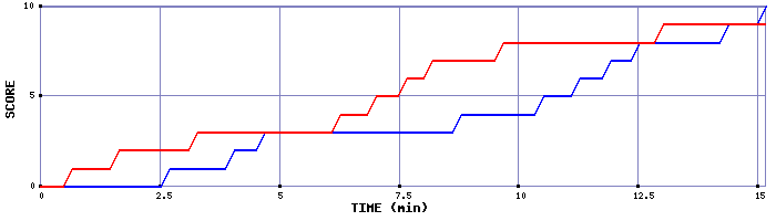 Team Scoring Graph