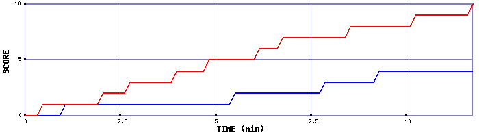 Team Scoring Graph
