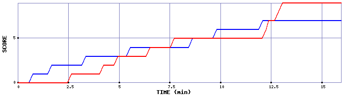 Team Scoring Graph