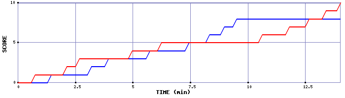 Team Scoring Graph