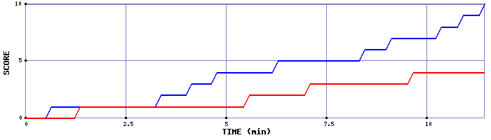 Team Scoring Graph