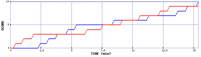 Team Scoring Graph