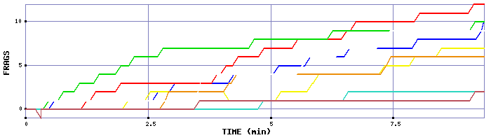 Frag Graph