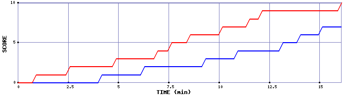 Team Scoring Graph