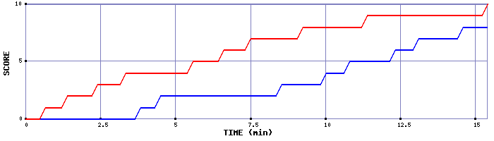 Team Scoring Graph