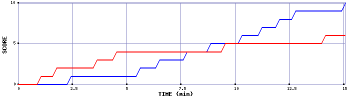 Team Scoring Graph