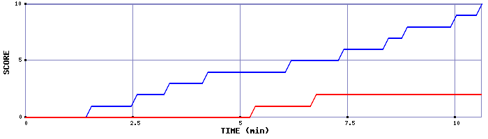 Team Scoring Graph