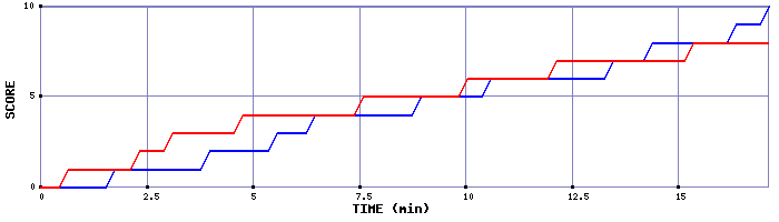 Team Scoring Graph