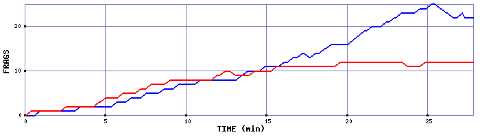 Frag Graph