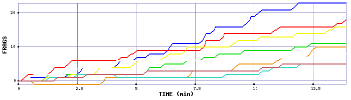 Frag Graph