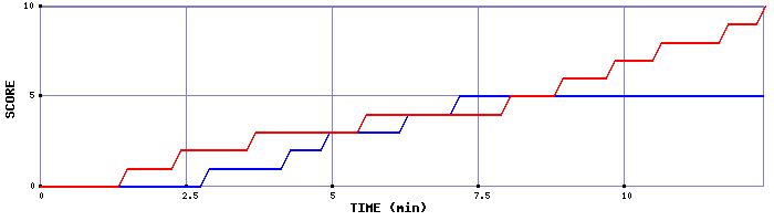 Team Scoring Graph
