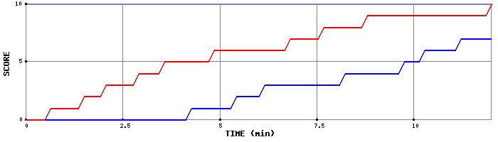 Team Scoring Graph