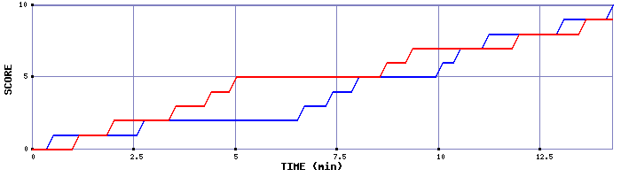 Team Scoring Graph