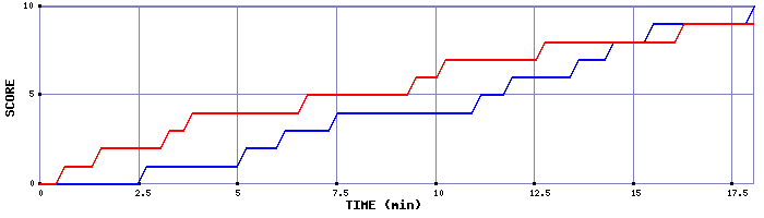 Team Scoring Graph