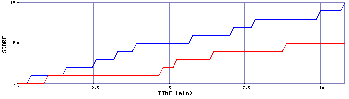 Team Scoring Graph
