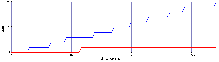 Team Scoring Graph