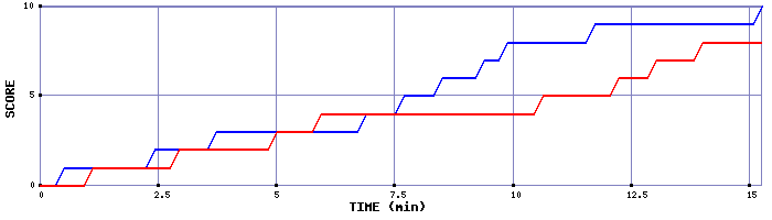 Team Scoring Graph