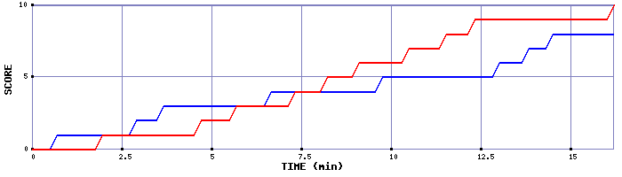 Team Scoring Graph
