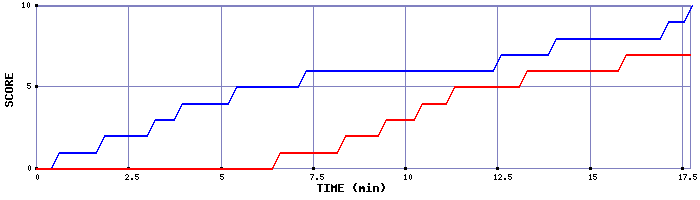 Team Scoring Graph