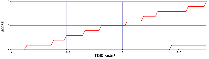 Team Scoring Graph