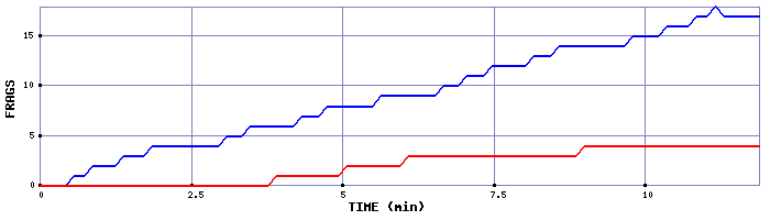Frag Graph