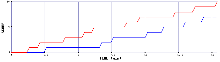 Team Scoring Graph