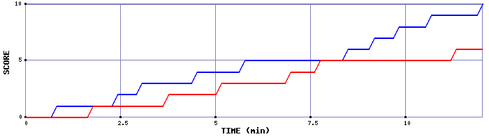 Team Scoring Graph